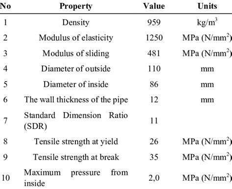 Material Properties Of Hdpe Pipe Download Scientific Diagram