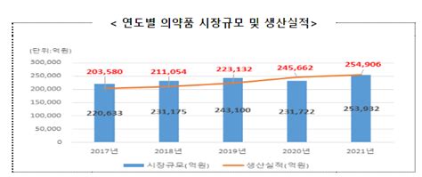 작년 국내 의약품 시장규모 253조원 역대 최고