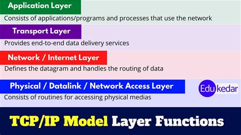 Explain Tcp Ip Model With Proper Diagram Tcp Networking Tcpi