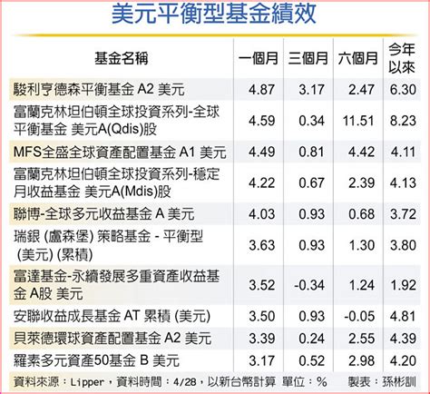 平衡型基金 攻守皆宜 投資理財 工商時報