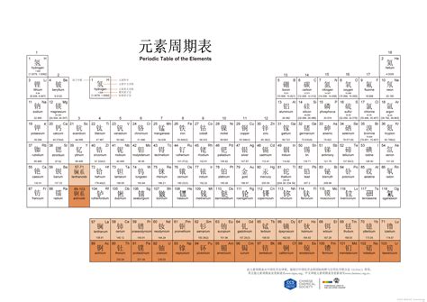简述元素周期表_元素周期表第15位是什么意思-CSDN博客
