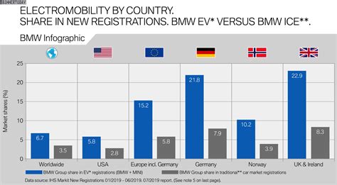 Neuzulassungen Verbrenner Vs Elektro