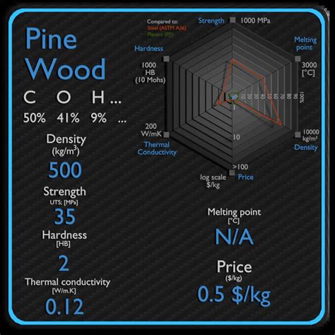 Pine Wood Density Strength Melting Point Thermal Conductivity