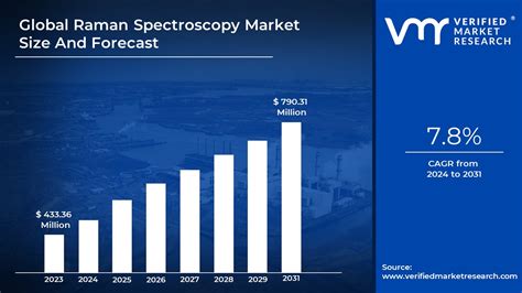 Raman Spectroscopy Market Size Share Growth Trends Forecast