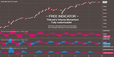 Free Indicator Volume Momentum By Thelark Tradingview