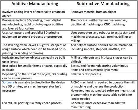 Additive Manufacturing Vs Subtractive Manufacturing Fusion Blog