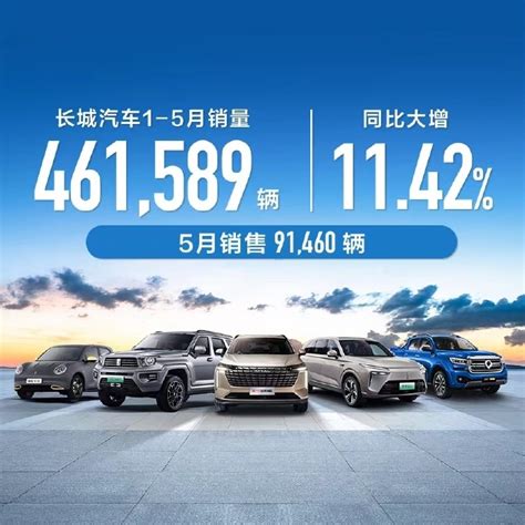 长城汽车：2024年5月长城汽车销售量为91460辆 同比下降946 互联网数据资讯网 199it 中文互联网数据研究资讯中心 199it