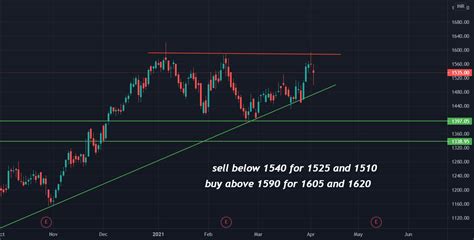 Result Of Titan Chart Analysis For Nse Titan By Tradingengineer143