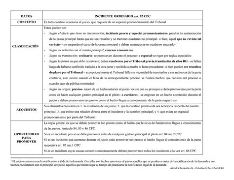 Cuadro Incidentes Apuntes 4 DATOS INCIDENTE ORDINARIO Art 82 CPC