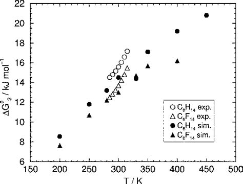 Figure From Solubility Of Oxygen In N Hexane And In N Perfluorohexane