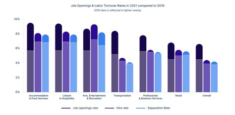 End Of Year Report The Hottest Jobs Of 2021 Payscale