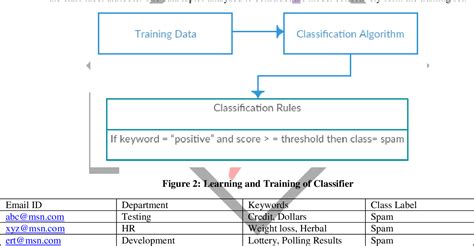 Figure 2 From Email Spam Detection Using Naive Bayes Classifier Semantic Scholar