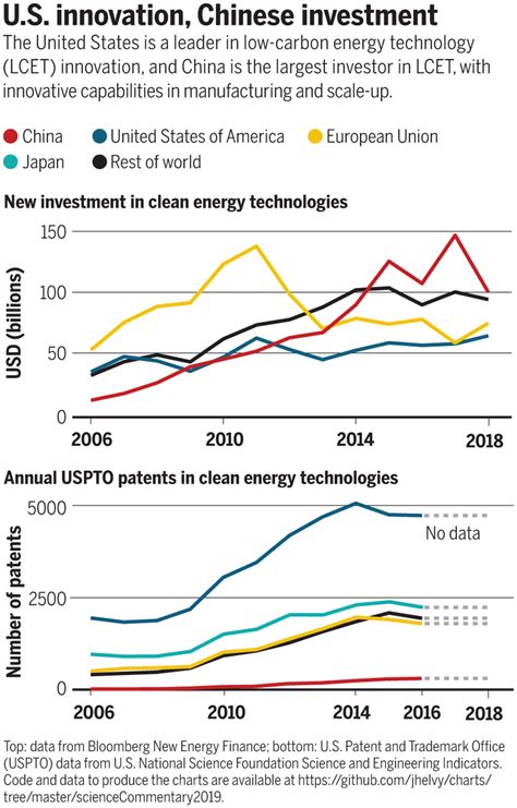 China S Key Role In Scaling Low Carbon Energy Technologies Science