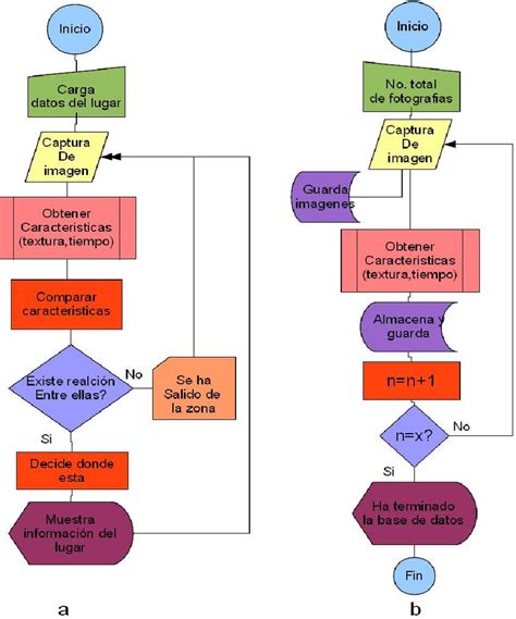 Diagrama De Flujo De Datos Desarrollo De Sistemas