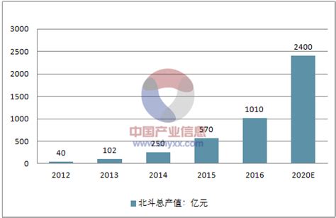 2018年中国北斗卫星导航系统行业发展规模预测（图） 智研咨询