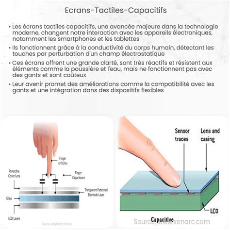 Écrans tactiles capacitifs Comment ça marche application et avantages