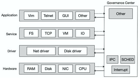 Monolithic / Microkernel Architecture based on Governance Model... | Download Scientific Diagram