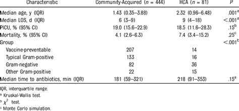 Clinical Characteristics Of Community Acquired Bacteremia And Hca