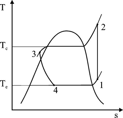 Temperature Entropy T S Diagram Of The Considered Vapor Compression