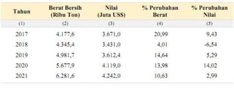 Potensi Dan Peningkatan Investasi Sektor Pertanian Dalam Rangka