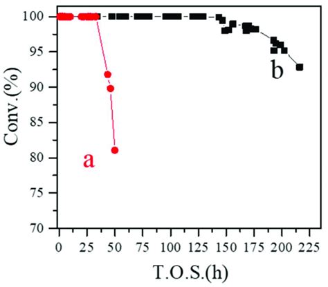 Dependence Of Methanol Conversion On Time In MTO Reaction Over A