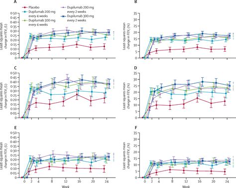 Dupilumab Efficacy And Safety In Adults With Uncontrolled Persistent