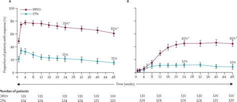 Efficacy And Safety Of Darunavir Ritonavir At Week 48 In Treatment