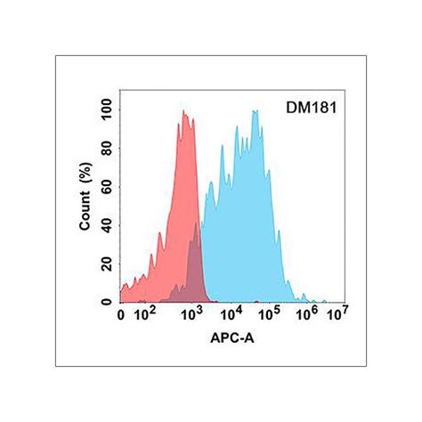 Biotinylated Anti Gitr Antibodydm80 Rabbit Mab Pd L1 Elisa Kit