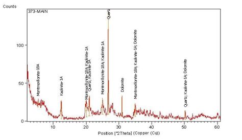 XRD analysis for sample A | Download Scientific Diagram