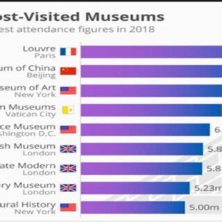 The World S Most Visited Museums Source World Economic Forum