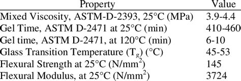 Properties Of Epoxy Resin Matrix Download Table