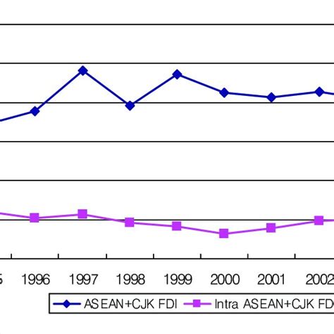 Total Fdi Inflows And Intra Fdi Inflows In Asean 10 China Japan