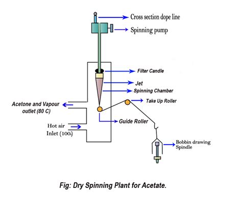 Manufacturing Process Of Acetate Rayon Fiber Textile Explainer