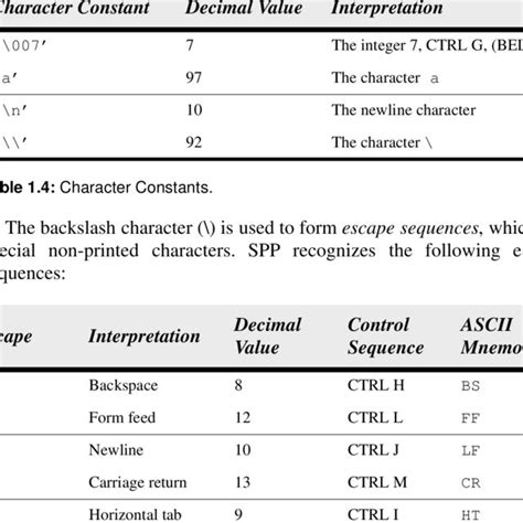 5 Character Constant Escape Sequences Download Table