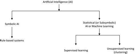 A Artificial intelligence (AI) concepts | Download Scientific Diagram