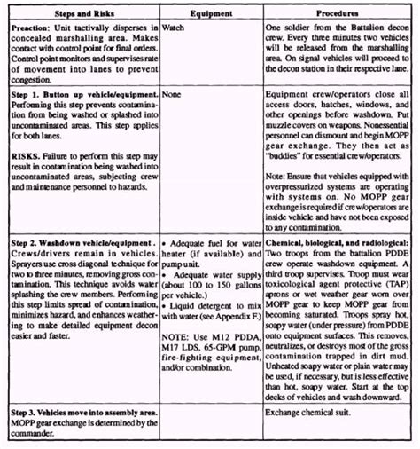 Operational Decon Summary