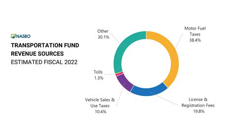 States Consider New Transportation Funding Options