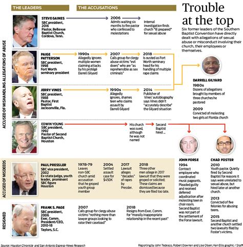 20 Years 700 Victims Southern Baptist Sexual Abuse Spreads As Leaders