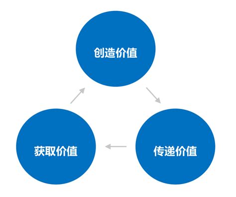 30分钟了解商业模式（1）：商业模式的本质 知乎