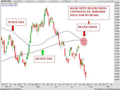 Stock Market Chart Analysis Bank Nifty Chart Analysis