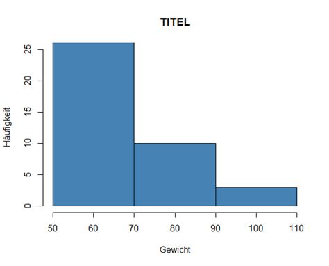 Histogramm In R Erstellen Und Formatieren Bj Rn Walther