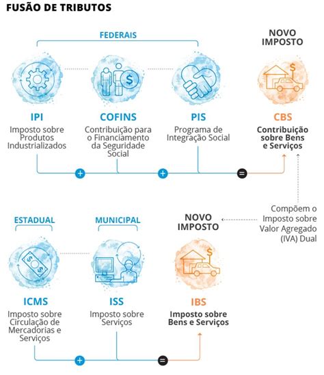 Reforma Tributária Quer Saber Como Funciona No Seu Dia A Dia Veja A