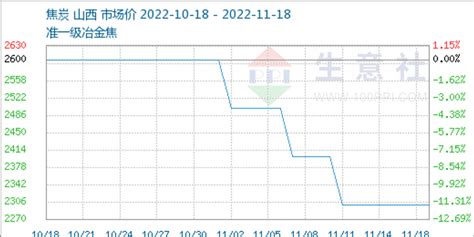 生意社：焦炭市场价格暂稳 心态好转（11月11日至11月18日）手机新浪网