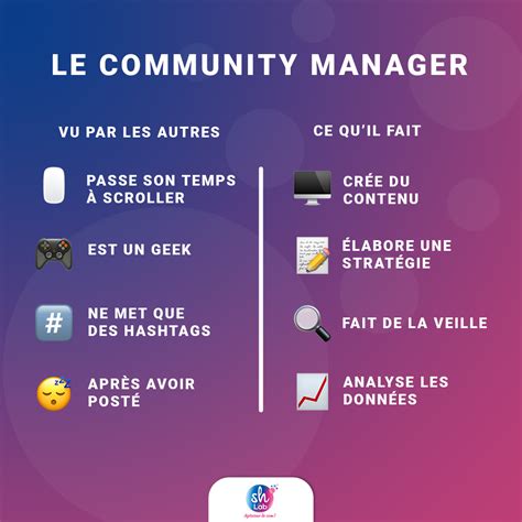 Community manager Présentation de ce nouveau métier SH Lab