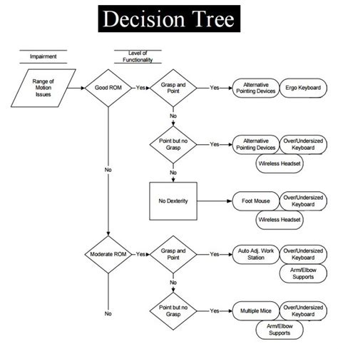 Decision Tree Algorithm Template | Free Word Templates