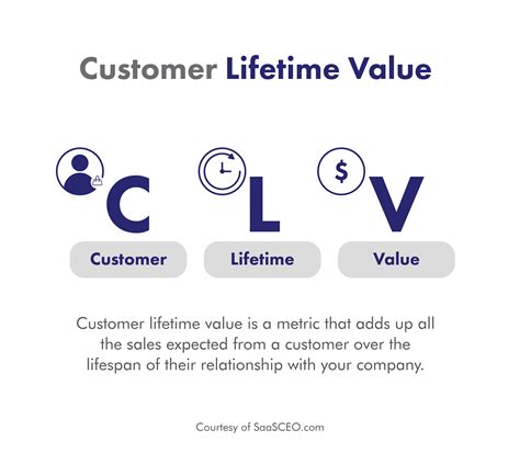 Customer Lifetime Value (CLV) in SaaS Companies