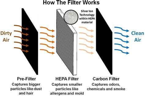 Do I Need An Whole House Air Purifier Add On For Hvac System