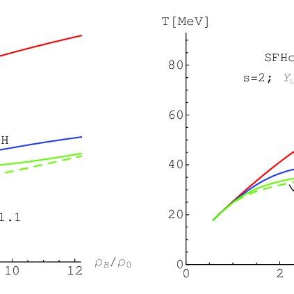 Temperature As A Function Of The Baryon Density In Units Of The