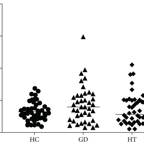 The Frequencies Of CD4CXCR5 CD4CXCR5PD 1 And CD4CXCR5ICOShigh