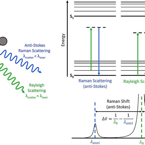 Basic Principle Of Raman Spectroscopy And Jablonski Diagram Showing